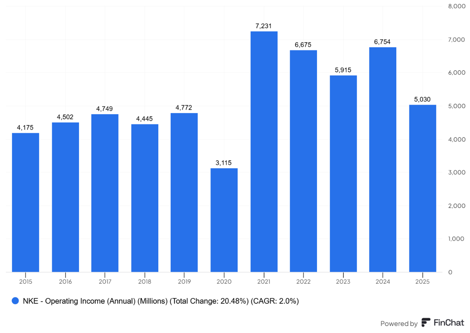 Zyski-operacyjne-Nike-spadaja-trzeci-rok-z-rzedu-–-2025-najnizej-od-pandemii