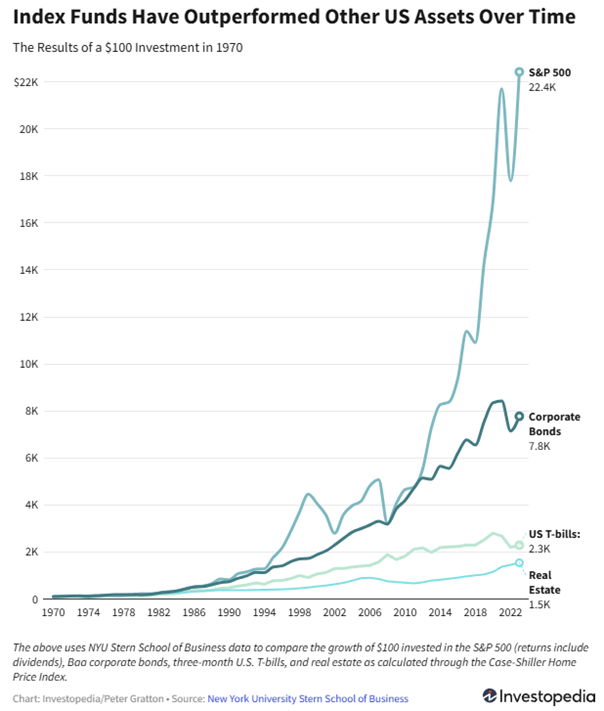 Zyski-z-inwestycji-100-dolarow-w-USA-od-1970-roku-–-porownanie-indeksu-SP500-obligacji-i-nieruchomosci