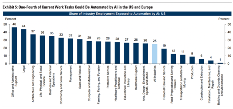 aktualnych-zawodow-mogloby-zostac-zautomatyzowanych-przez-AI-w-USA-i-Europie