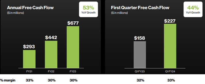 crowdstrike fcf estymacja