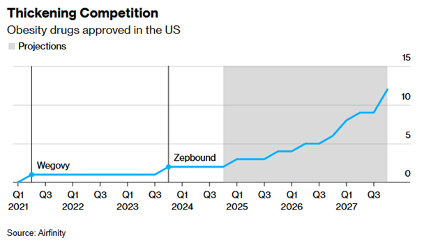 do-2027-roku-liczba-zatwierdzonych-lekow-na-otylosc-w-usa-przekroczy-dziesiec