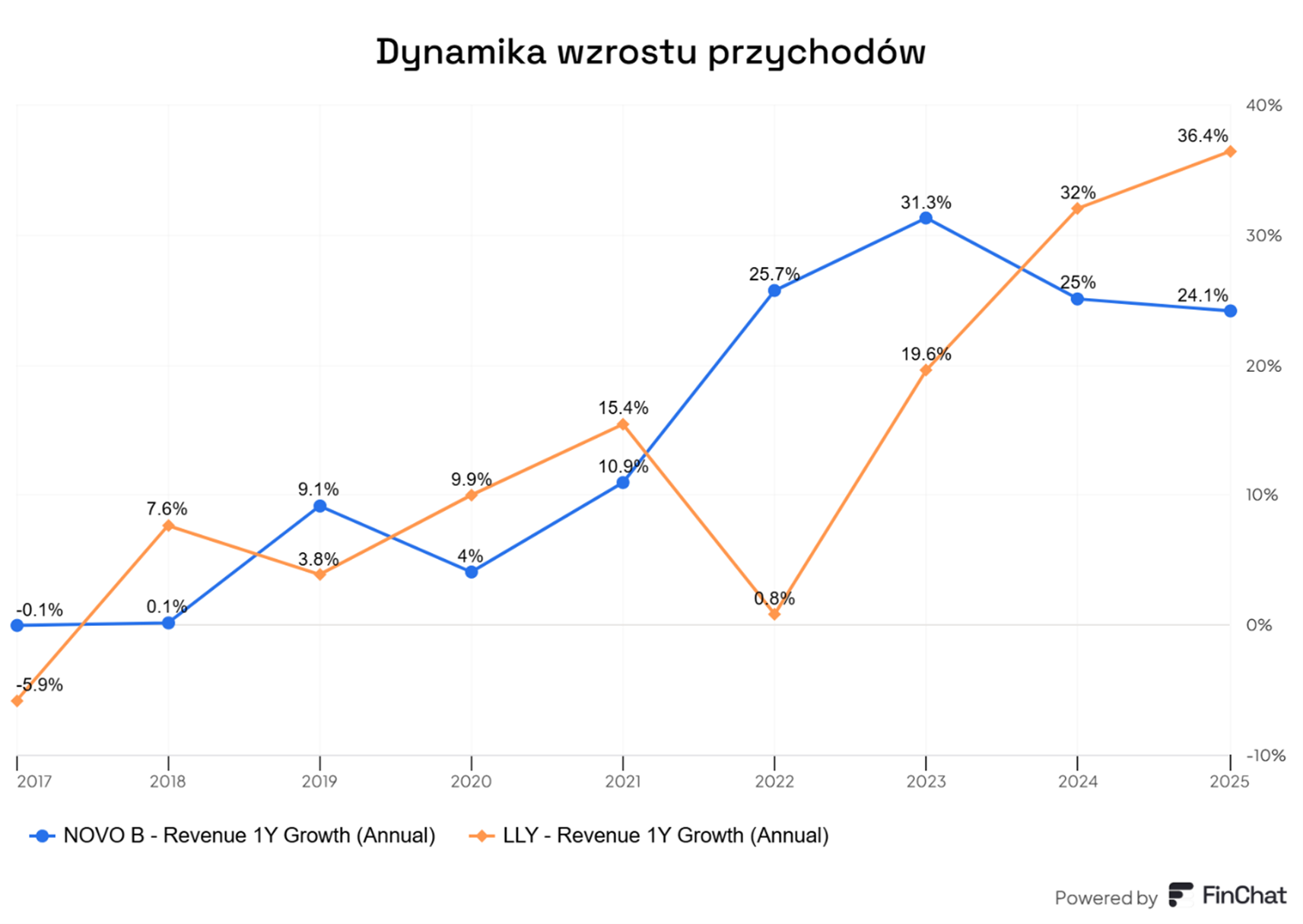 eli-lilly-przewyzsza-novo-nordisk-pod-wzgledem-tempa-wzrostu-przychodow-od-2024-roku