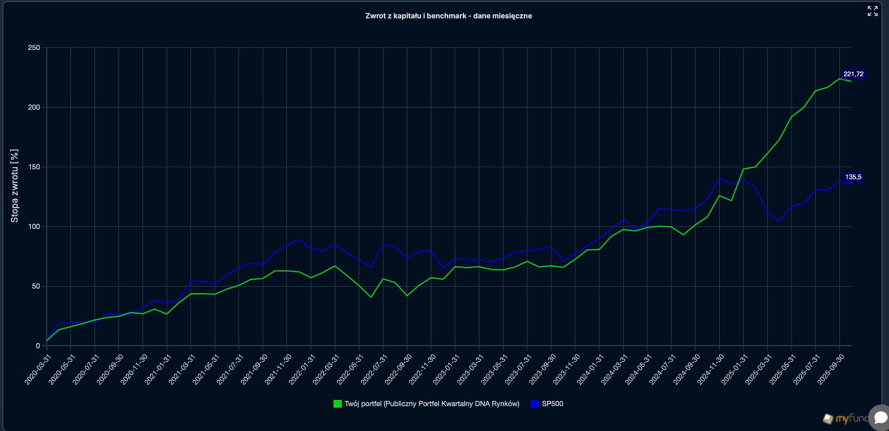 jego-historyczna-przewage-nad-SP-500