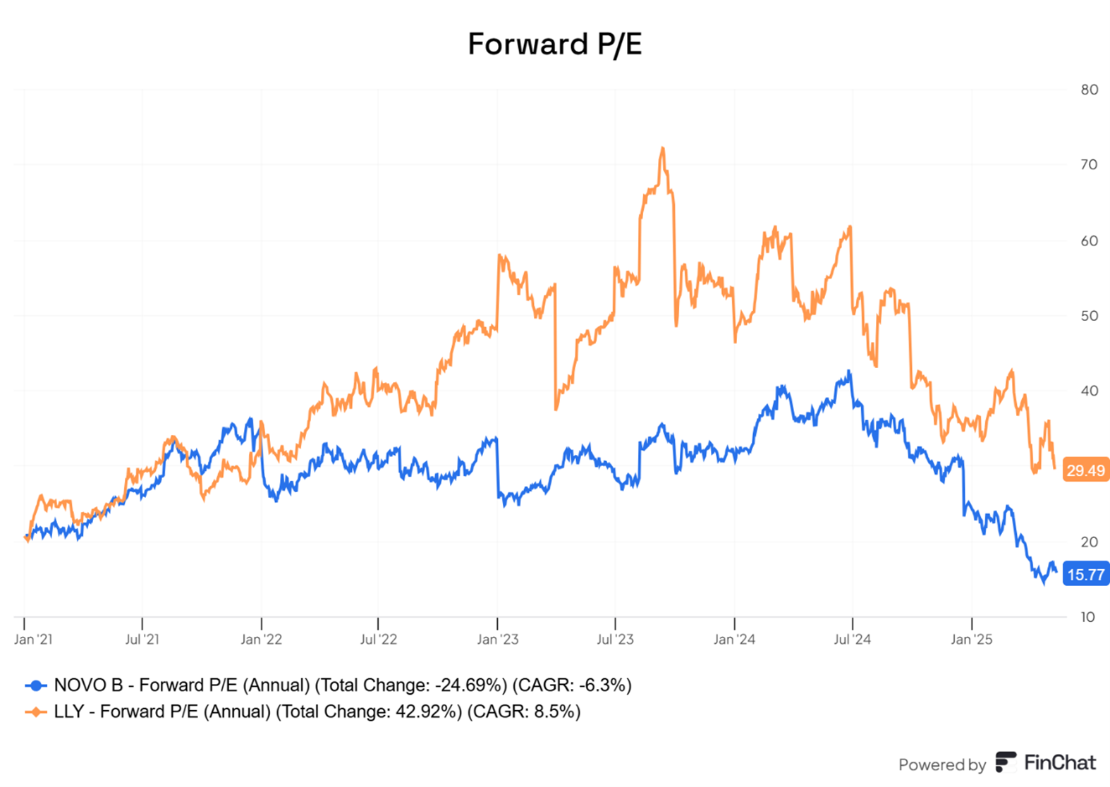 novo-nordisk-jest-obecnie-wyceniane-znacznie-taniej-niz-eli-lilly-na-podstawie-forward-pe