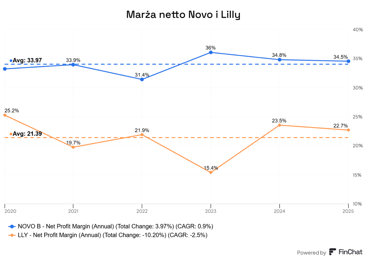 novo-nordisk-utrzymuje-znacznie-wyzsza-marze-netto-niz-eli-lilly