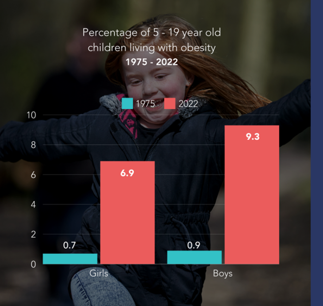otylosc-wsrod-dzieci-wzrosla-ponad-dziesieciokrotnie-od-1975-do-2022-roku