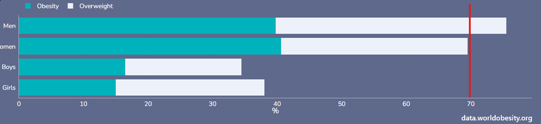 ponad-70-procent-doroslych-w-usa-ma-nadwage-lub-otylosc