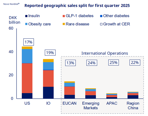 stany-zjednoczone-pozostaja-najwiekszym-rynkiem-sprzedazy-novo-nordisk-w-2025-roku